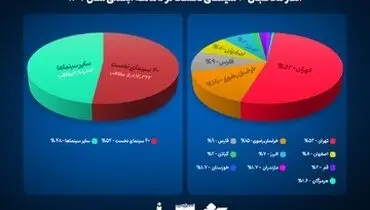 پرمخاطب‌ترین سینماهای کشور در کدام شهرهاست؟


