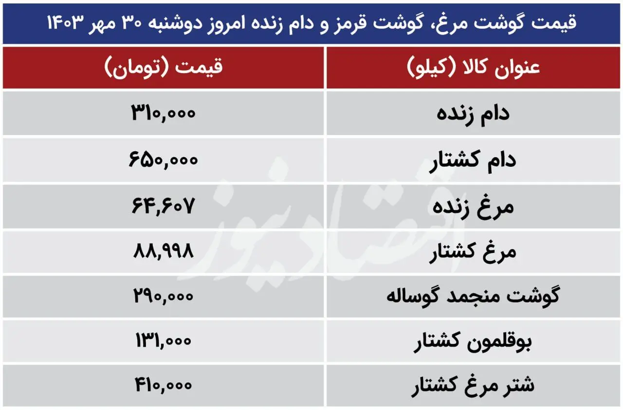 گوشت مرغ گران شد؛‌بوقلمون ارزان+ جدول قیمت