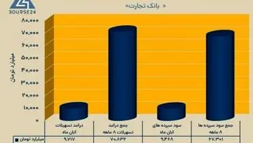 ثبت تراز مثبت بیش از ۳.۵ همتی توسط بانک تجارت