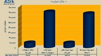 ثبت تراز مثبت بیش از ۳.۵ همتی توسط بانک تجارت