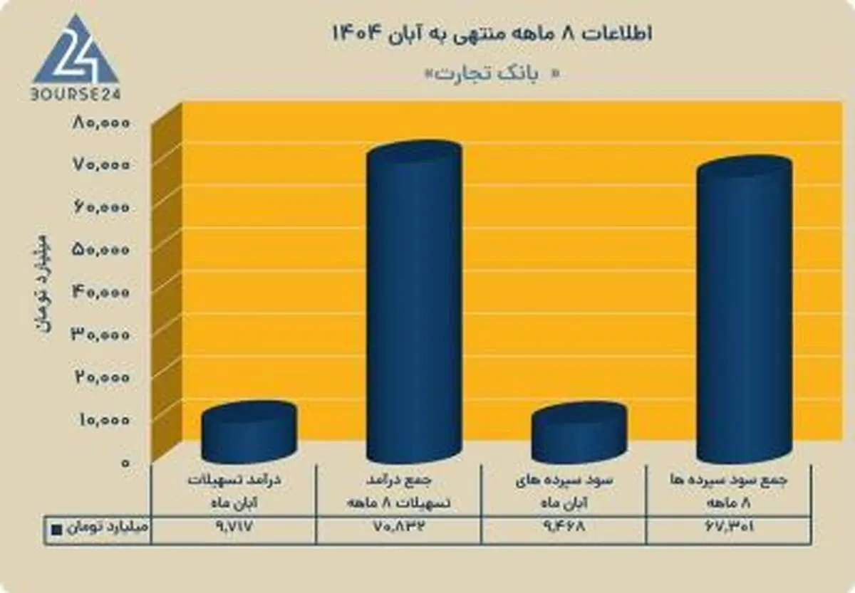 ثبت تراز مثبت بیش از ۳.۵ همتی توسط بانک تجارت
