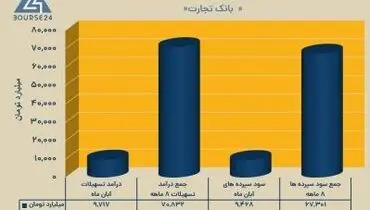 ثبت تراز مثبت بیش از ۳.۵ همتی توسط بانک تجارت
