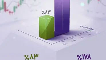 رشد یک‌ساله «ونوین»، بیش از دو برابر متوسط بازار