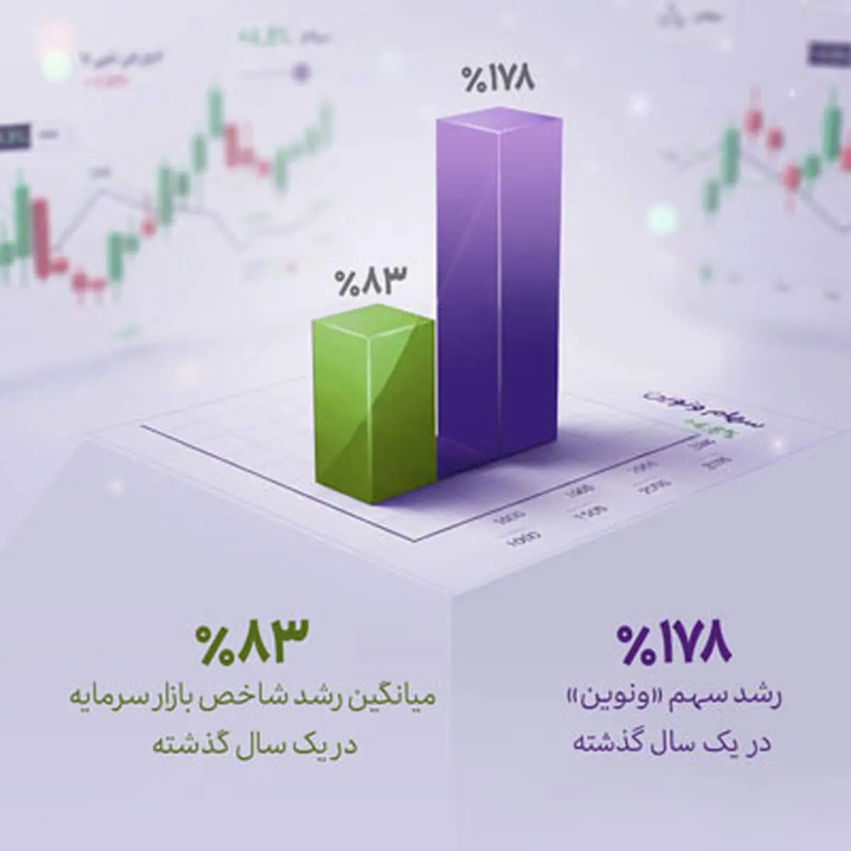 رشد یک‌ساله «ونوین»، بیش از دو برابر متوسط بازار