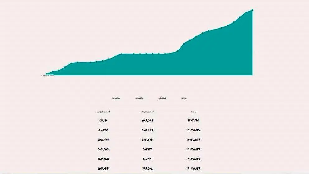 قیمت دلار نیما