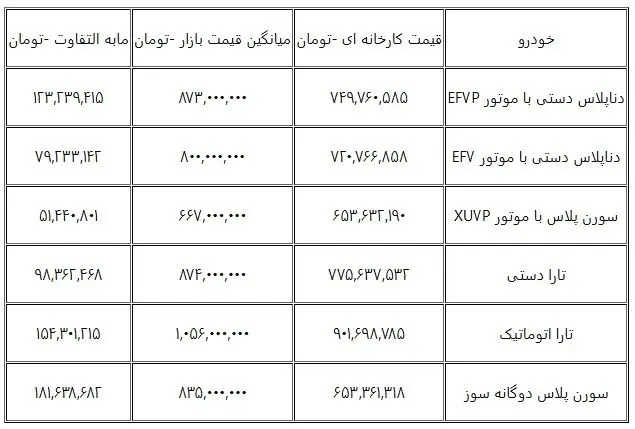 کدام محصول ایران خودرو در بازار، سوددهی بیشتری دارد؟