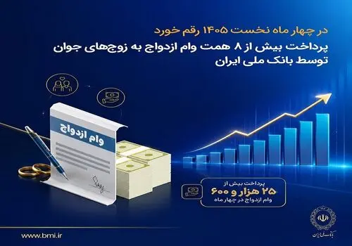 سهم ۴۶ درصدی بانک ملی ایران در تأمین ارز اربعین ۱۴۰۵/ پرداخت بیش از ۶۹ میلیارد دینار ارز به زائرین اربعین توسط بانک ملی ایران