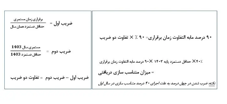 اعلام فرمول نهایی متناسب‌سازی بازنشستگان تامین اجتماعی/ میزان افزایش حقوق تعیین شد