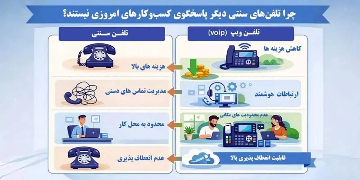 چرا تلفن‌های سنتی دیگر پاسخگوی کسب‌وکارهای امروزی نیستند؟

