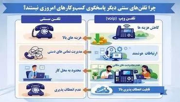 چرا تلفن‌های سنتی دیگر پاسخگوی کسب‌وکارهای امروزی نیستند؟
