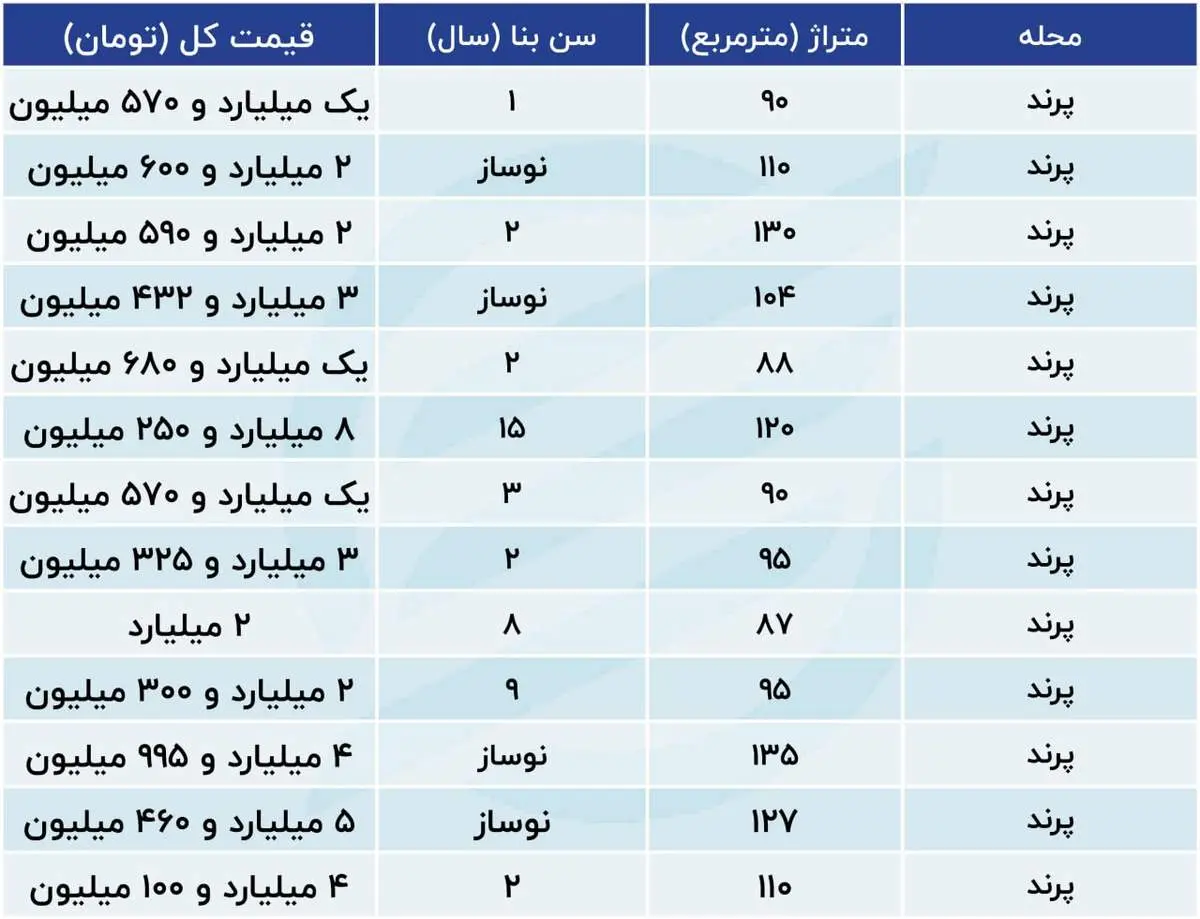 آخرین تغییرات قیمت مسکن در پرند بعد از مترو+جدول