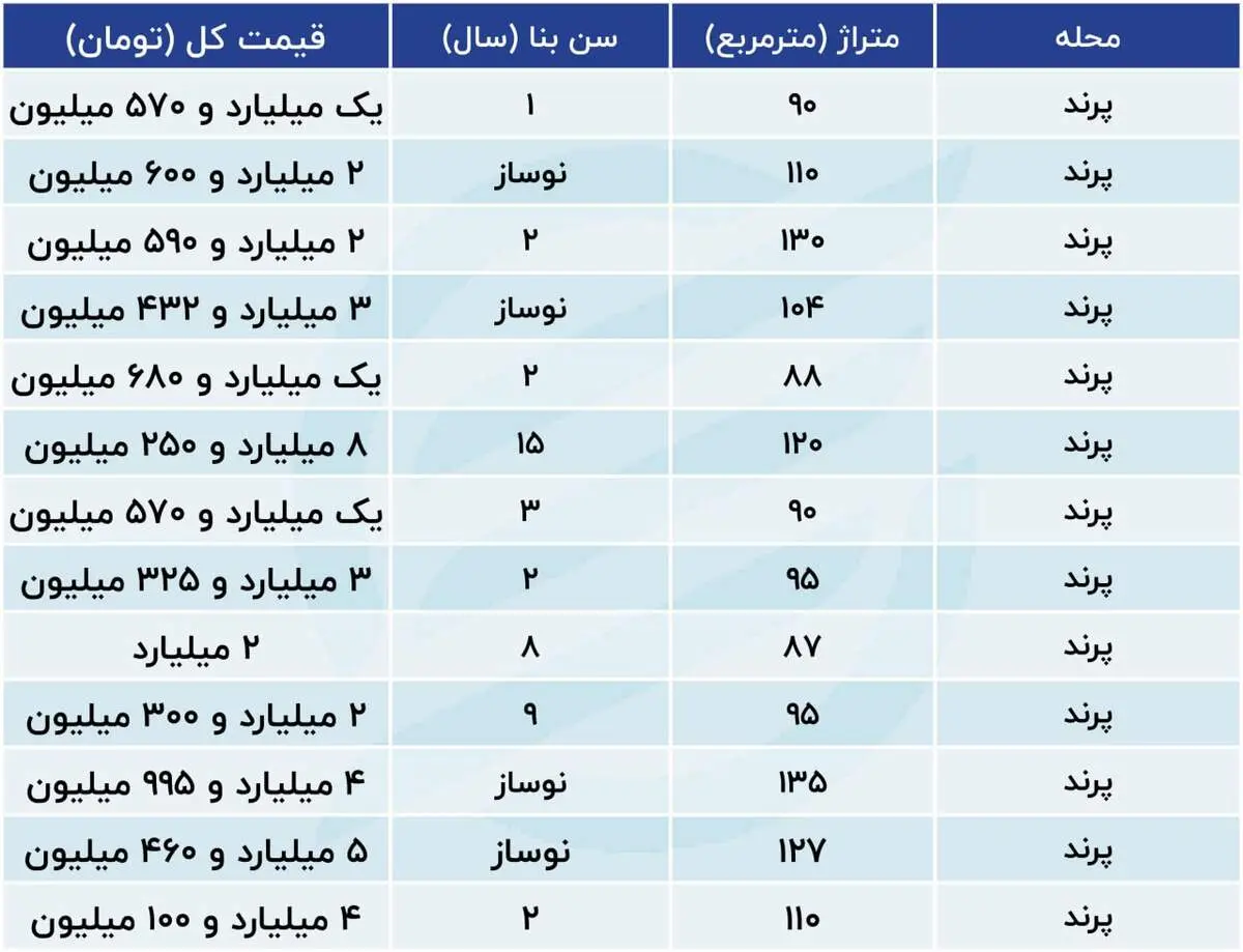 آخرین تغییرات قیمت مسکن در پرند بعد از مترو+جدول