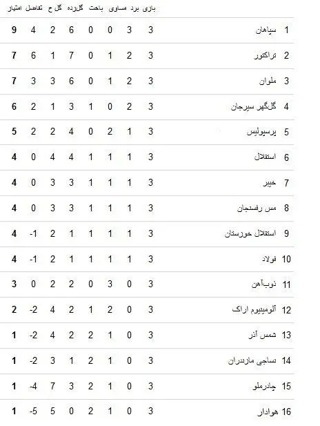 جدول لیگ برتر| بازگشت سپاهان، صعود پرسپولیس و سقوط استقلال