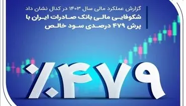 شکوفایی مالی بانک صادرات ایران با پرش ۴۷۹ درصدی سود خالص