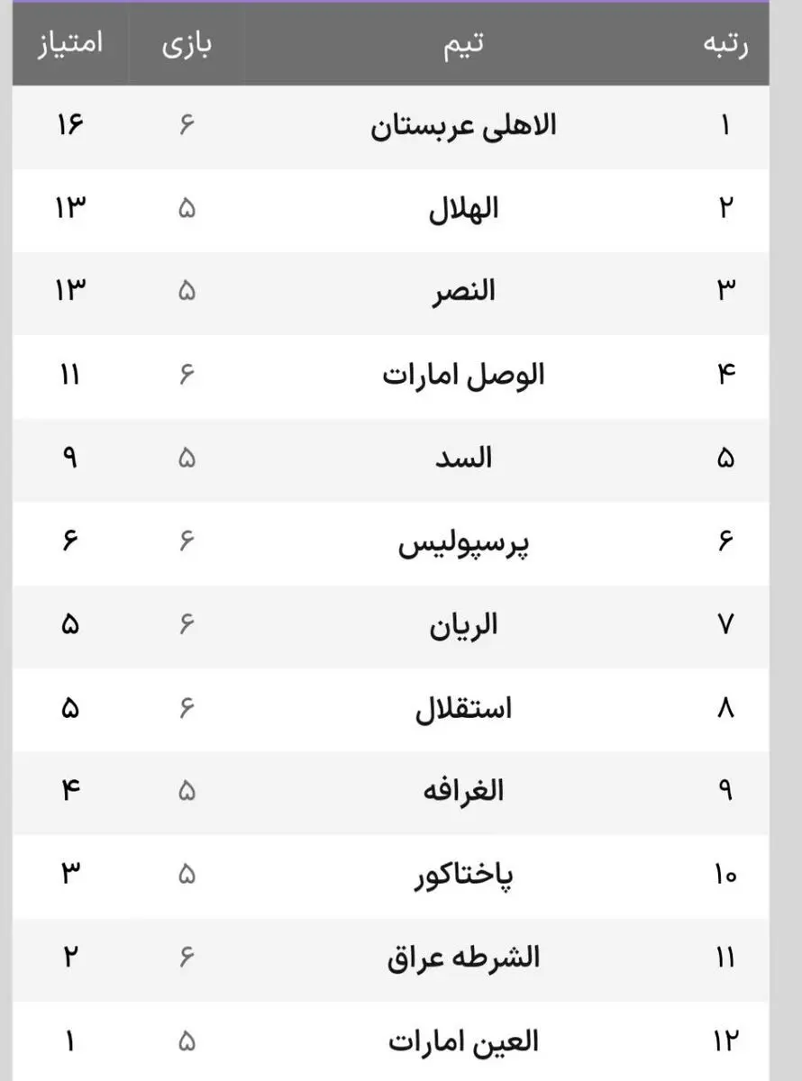 لیگ نخبگان آسیا؛ پرسپولیس و استقلال همچنان امیدوار به صعود+ جدول