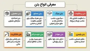 انواع بتن | معرفی انواع بتن ها + راهنمای انتخاب برای پروژه
