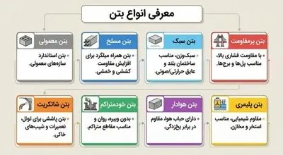 انواع بتن | معرفی انواع بتن ها + راهنمای انتخاب برای پروژه