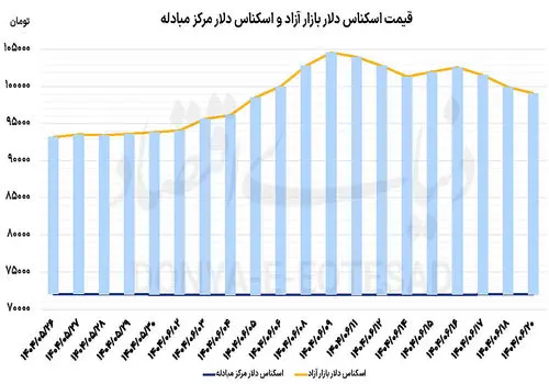 توافق با آژانس، شاخص ارزی را به زیر 100 رساند