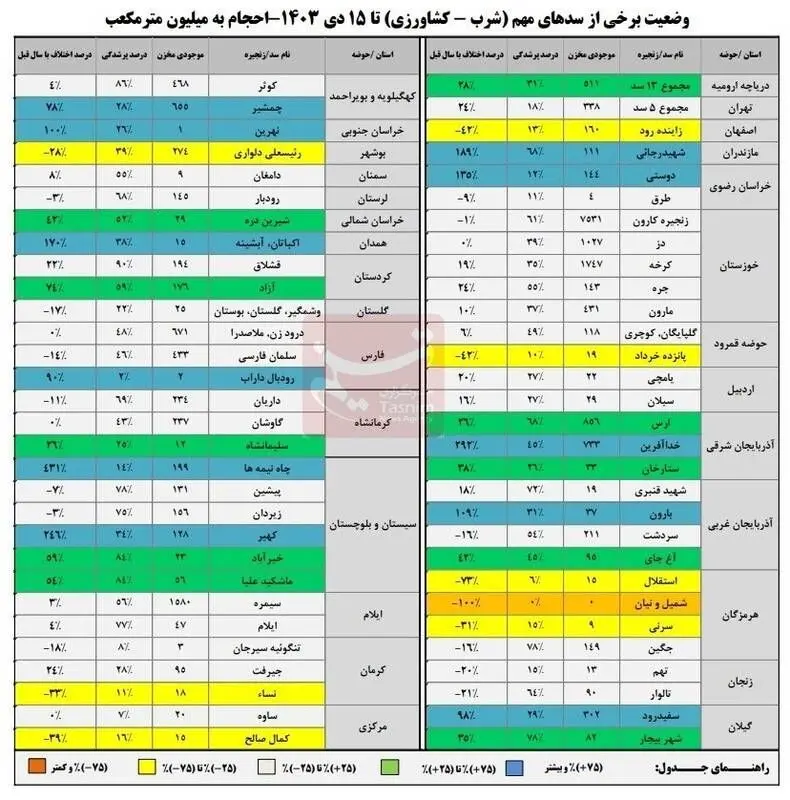 پرشدگی سدها به ۴۴درصد رسید/کاهش ورودی و رشد خروجی آب از سدها