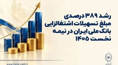 رشد ۳۸۹ درصدی مبلغ تسهیلات اشتغالزایی بانک ملی ایران در نیمه نخست ۱۴۰۵