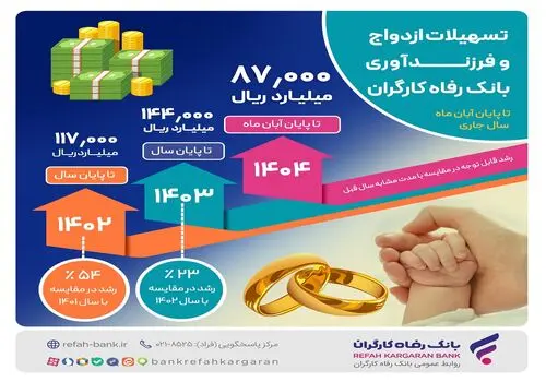 افزایش چشم‌گیر حمایت‌های بانک رفاه کارگران از مشتریان عضو سامانه "بتا"